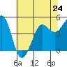Bodega Bay tide chart for Monday, June 24, 2024