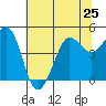 Bodega Bay tide chart for Tuesday, June 25, 2024