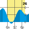 Bodega Bay tide chart for Wednesday, June 26, 2024