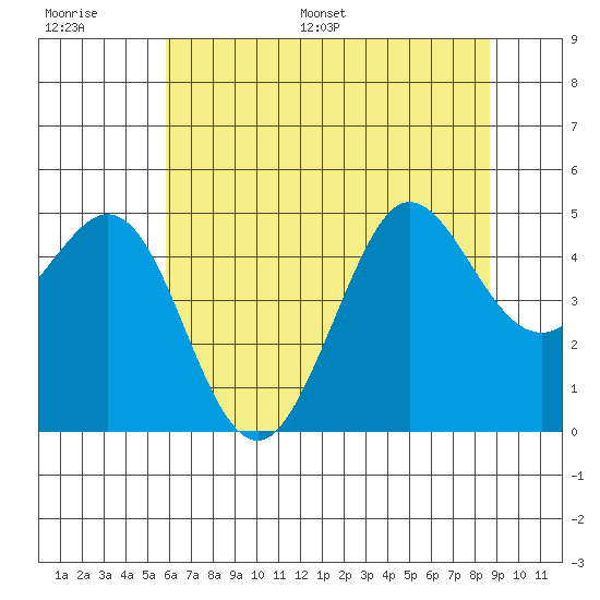 Bodega Bay tide chart for Thursday, June 27, 2024