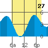 Bodega Bay tide chart for Thursday, June 27, 2024