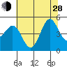 Bodega Bay tide chart for Friday, June 28, 2024