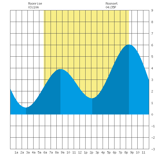 Bodega Bay tide chart for Sunday, June 2, 2024
