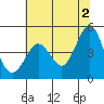 Bodega Bay tide chart for Sunday, June 2, 2024