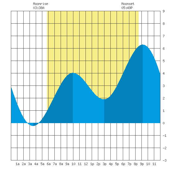 Bodega Bay tide chart for Monday, June 3, 2024