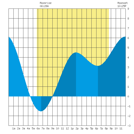 Bodega Bay tide chart for Friday, June 7, 2024