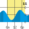 Bodega Bay tide chart for Thursday, July 11, 2024