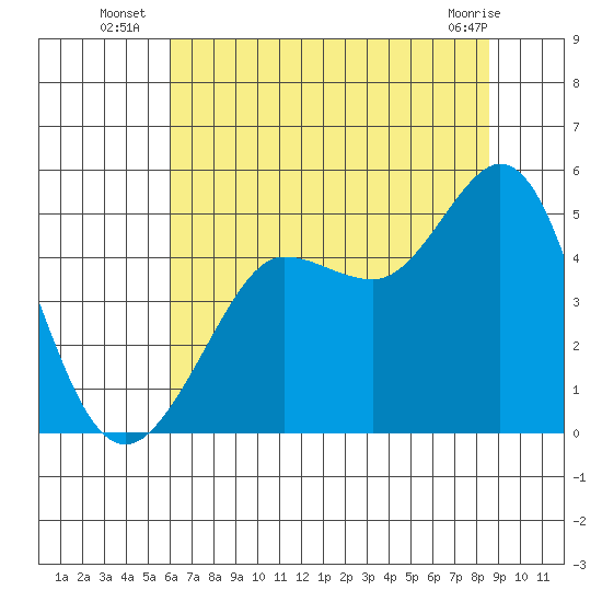 Bodega Bay tide chart for Thursday, July 18, 2024