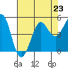 Bodega Bay tide chart for Tuesday, July 23, 2024