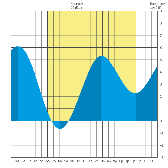 Bodega Bay tide chart for Wednesday, July 24, 2024