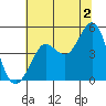 Bodega Bay tide chart for Tuesday, July 2, 2024
