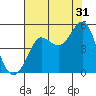 Bodega Bay tide chart for Wednesday, July 31, 2024