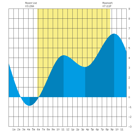 Bodega Bay tide chart for Wednesday, July 3, 2024