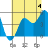 Bodega Bay tide chart for Thursday, July 4, 2024