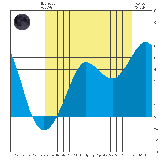 Bodega Bay tide chart for Friday, July 5, 2024
