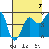 Bodega Bay tide chart for Sunday, July 7, 2024