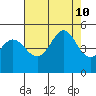 Bodega Bay tide chart for Saturday, August 10, 2024
