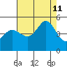 Bodega Bay tide chart for Sunday, August 11, 2024