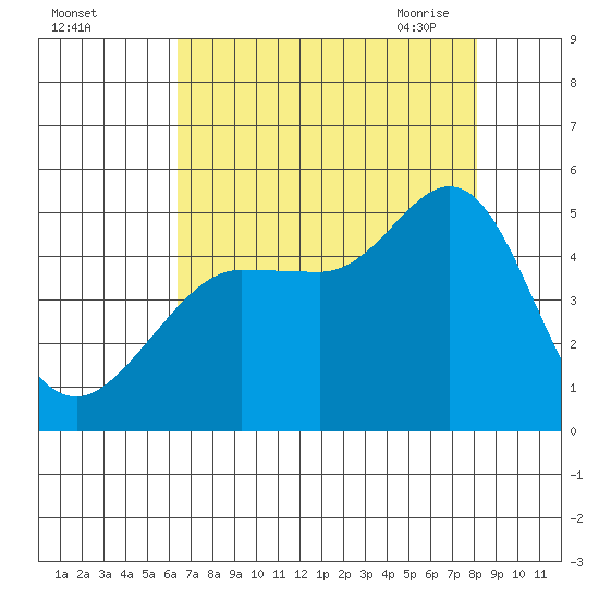 Bodega Bay tide chart for Wednesday, August 14, 2024