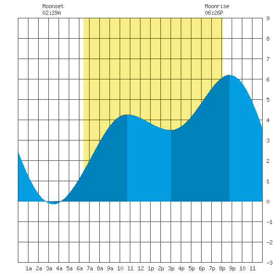 Bodega Bay tide chart for Friday, August 16, 2024