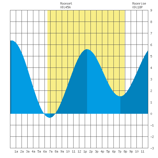Bodega Bay tide chart for Wednesday, August 21, 2024