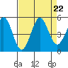 Bodega Bay tide chart for Thursday, August 22, 2024