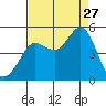 Bodega Bay tide chart for Tuesday, August 27, 2024