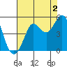 Bodega Bay tide chart for Friday, August 2, 2024