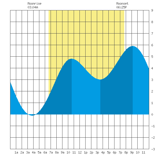 Bodega Bay tide chart for Friday, August 30, 2024