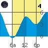 Bodega Bay tide chart for Sunday, August 4, 2024