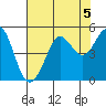 Bodega Bay tide chart for Monday, August 5, 2024