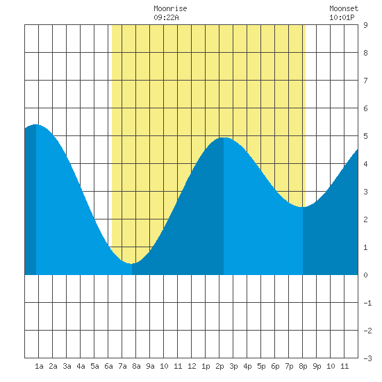 Bodega Bay tide chart for Wednesday, August 7, 2024