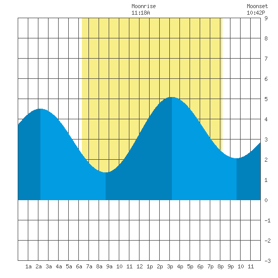 Bodega Bay tide chart for Friday, August 9, 2024