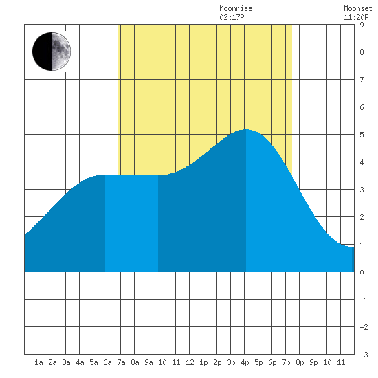 Bodega Bay tide chart for Tuesday, September 10, 2024