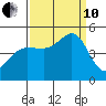 Bodega Bay tide chart for Tuesday, September 10, 2024
