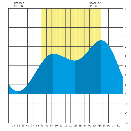 Bodega Bay tide chart for Friday, September 13, 2024