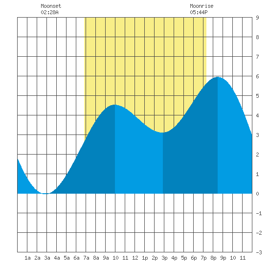 Bodega Bay tide chart for Saturday, September 14, 2024