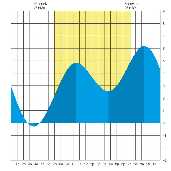 Bodega Bay tide chart for Sunday, September 15, 2024