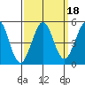 Bodega Bay tide chart for Wednesday, September 18, 2024