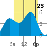 Bodega Bay tide chart for Monday, September 23, 2024