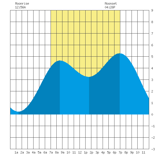 Bodega Bay tide chart for Thursday, September 26, 2024