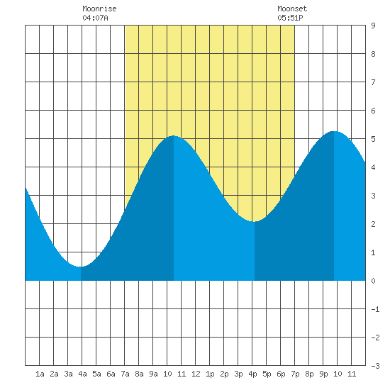 Bodega Bay tide chart for Sunday, September 29, 2024