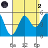 Bodega Bay tide chart for Monday, September 2, 2024