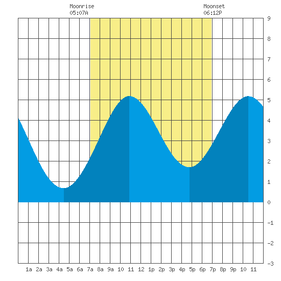 Bodega Bay tide chart for Monday, September 30, 2024