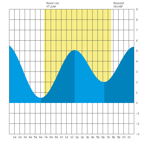 Bodega Bay tide chart for Tuesday, September 3, 2024