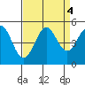 Bodega Bay tide chart for Wednesday, September 4, 2024