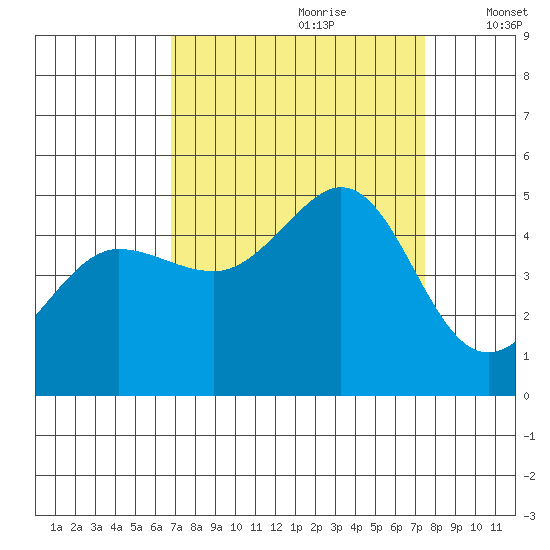 Bodega Bay tide chart for Monday, September 9, 2024