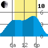 Bodega Bay tide chart for Thursday, October 10, 2024