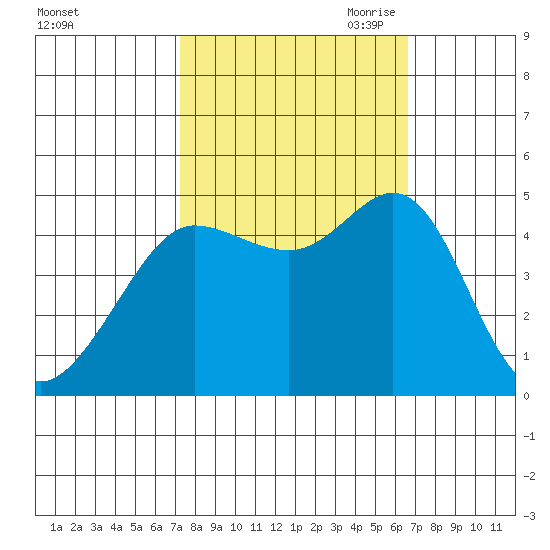 Bodega Bay tide chart for Friday, October 11, 2024