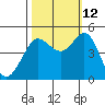 Bodega Bay tide chart for Saturday, October 12, 2024